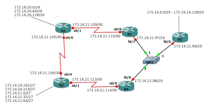 ospf behavior on network types